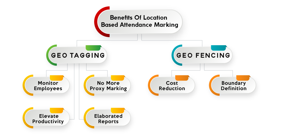 geo tagging and geo fencing