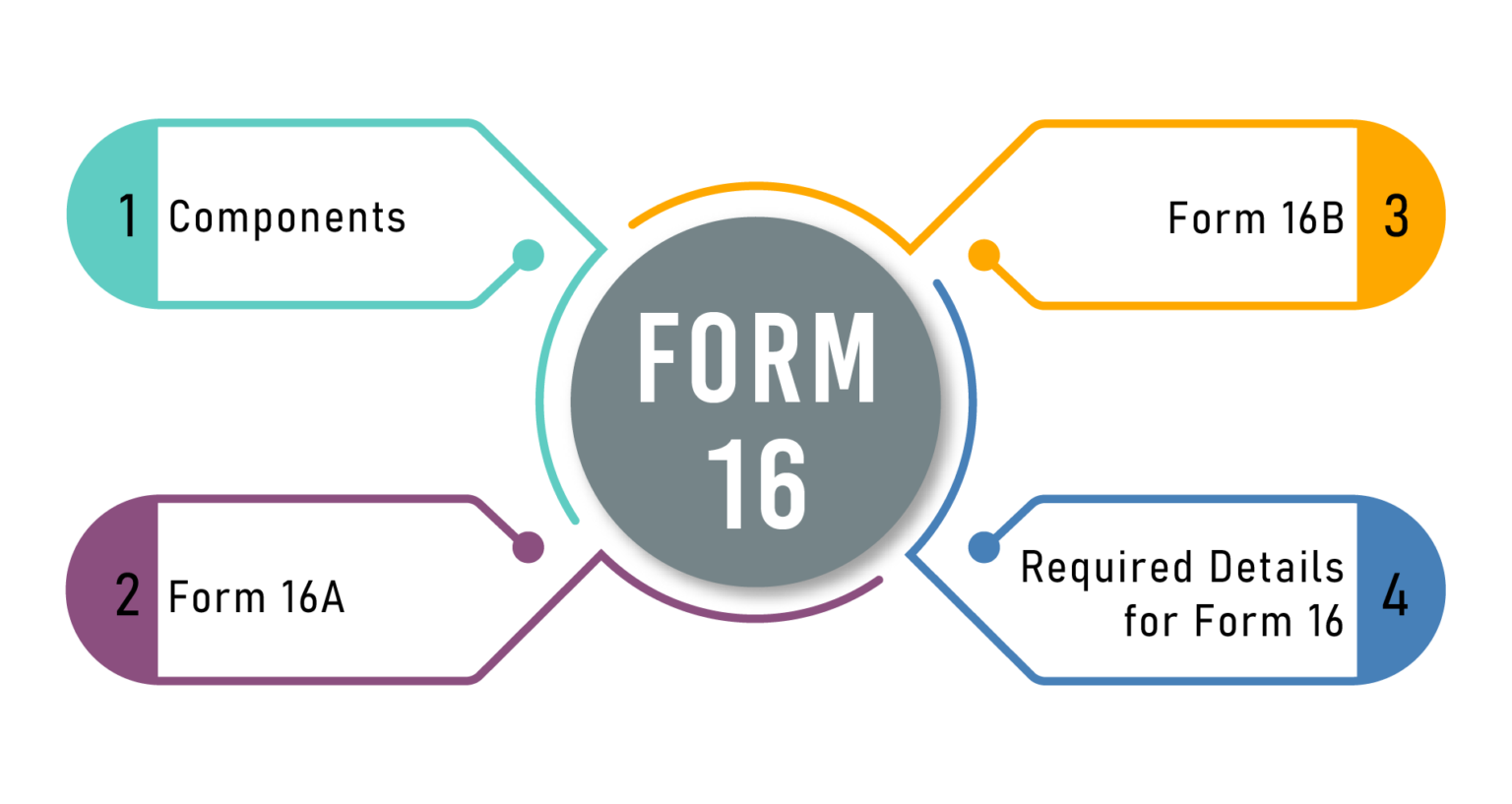 What Are The Contents Of Form 16 And What Do They Reflect