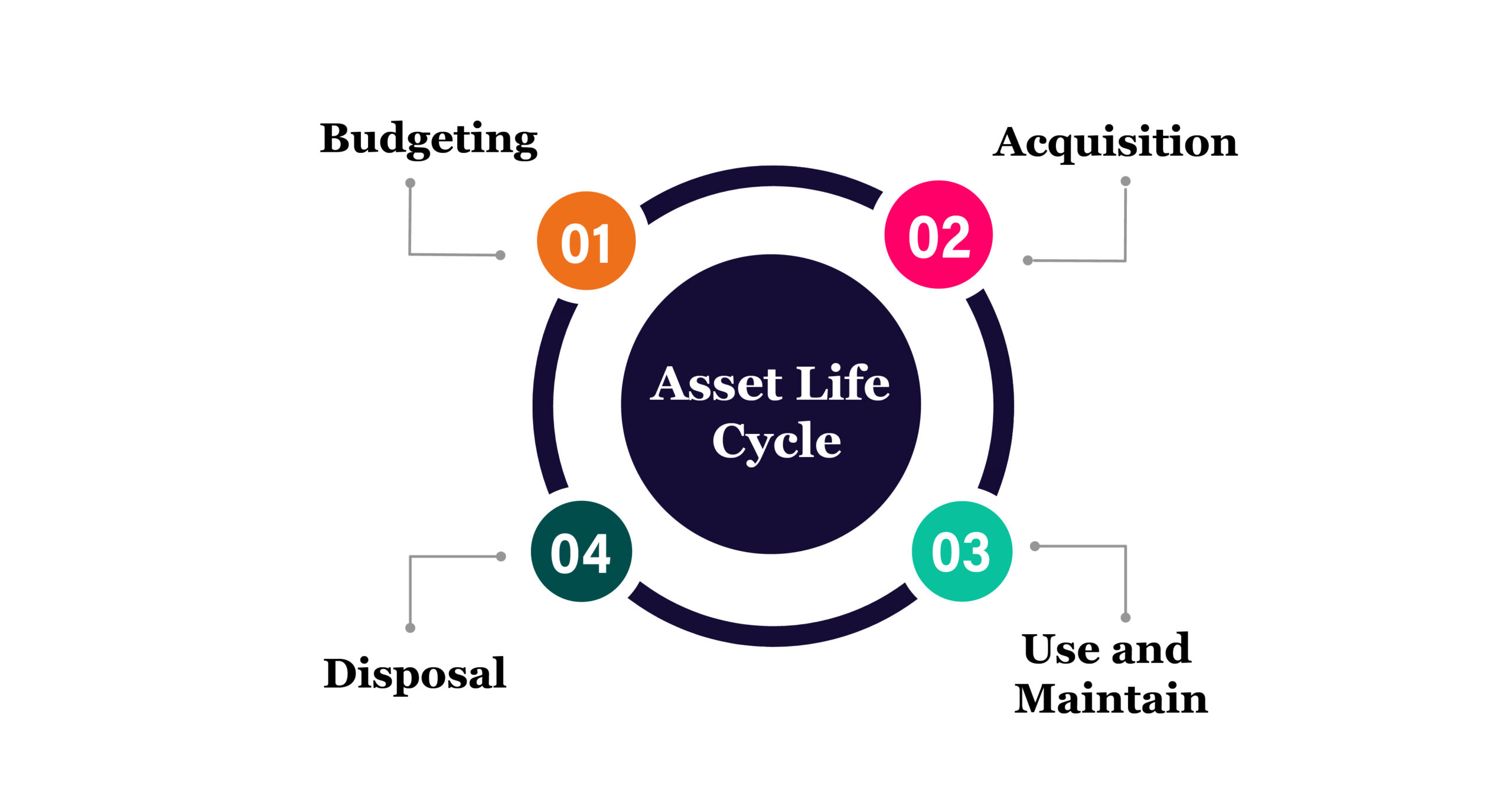 Asset Life Cycle Chart