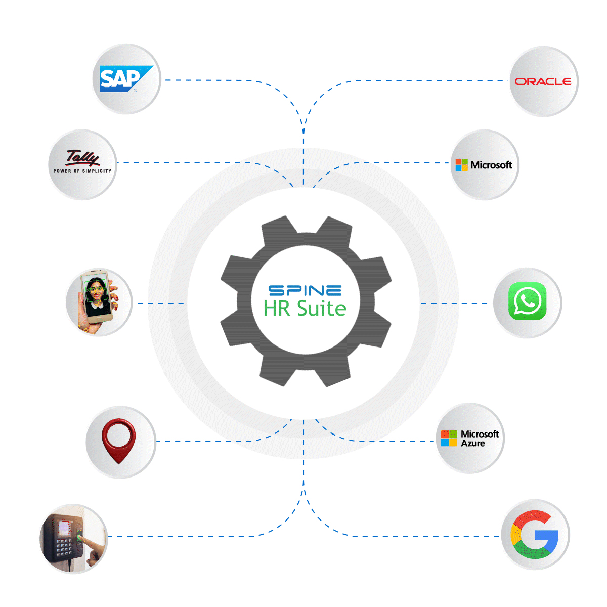 Spine HR Suite connected to SAP, Oracle, Microsoft, Azure, Tally, Google, WhatsApp, biometric devices and the mobile app